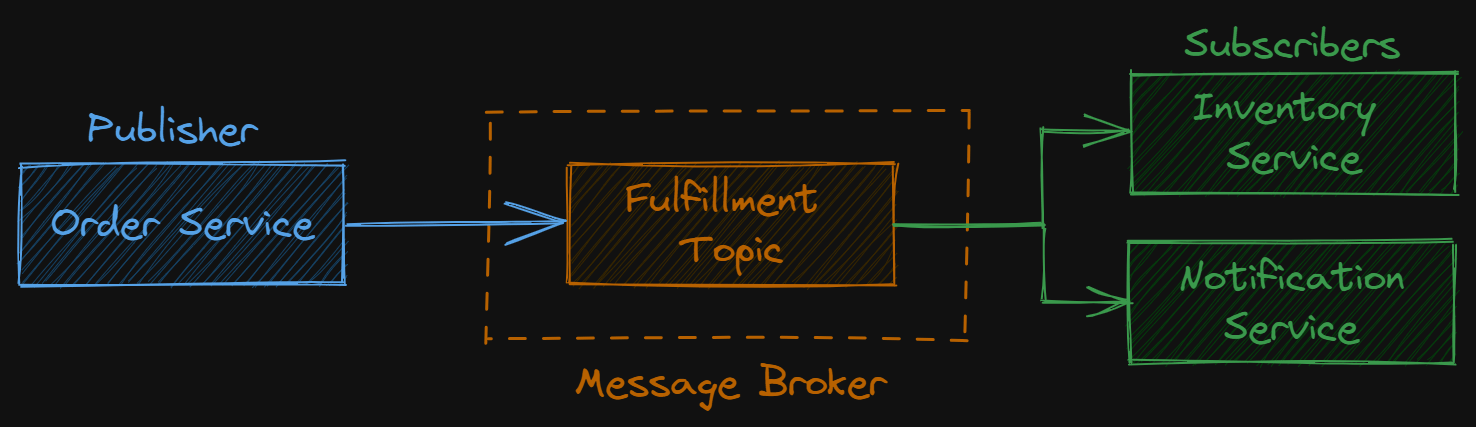 Diagram depicting an e-commerce example (creating a new order)