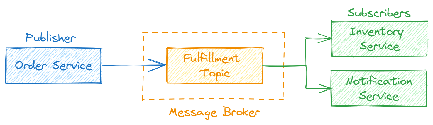 Diagram depicting an e-commerce example (creating a new order)