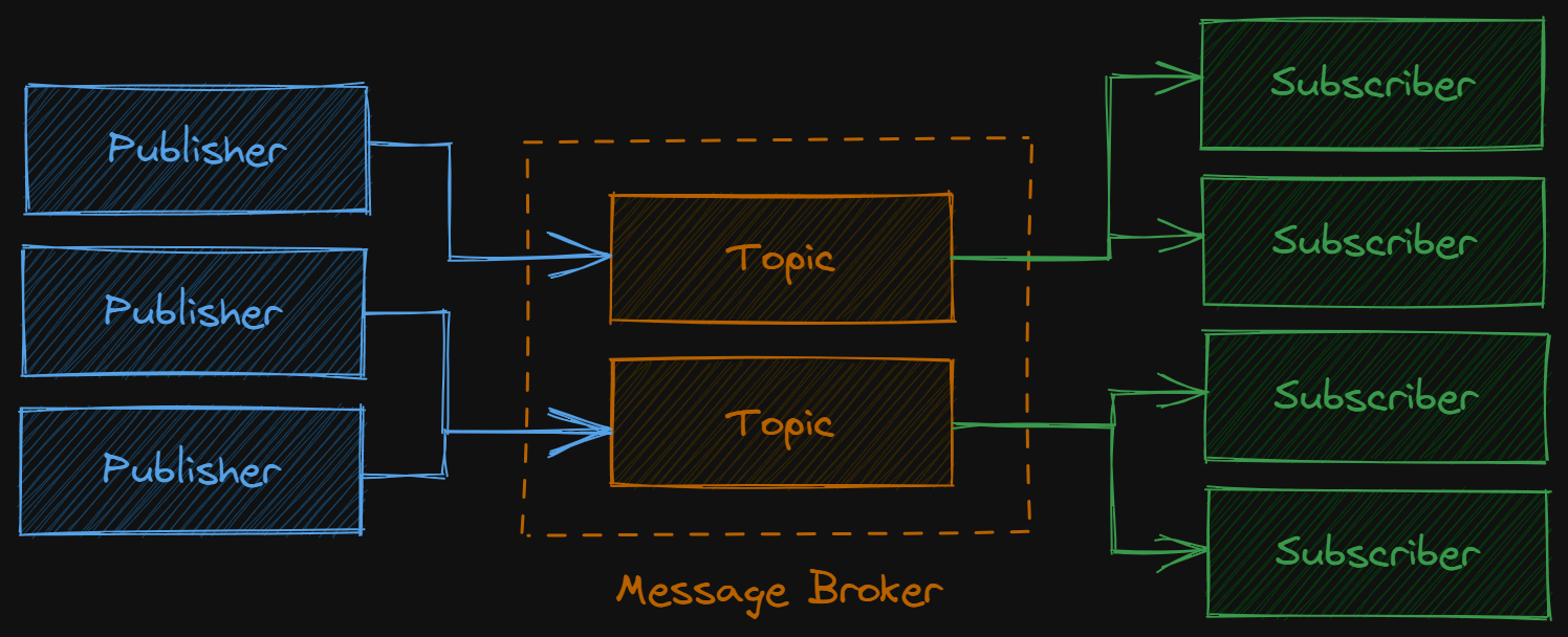 Diagram depicting publisher & subscriber architecture