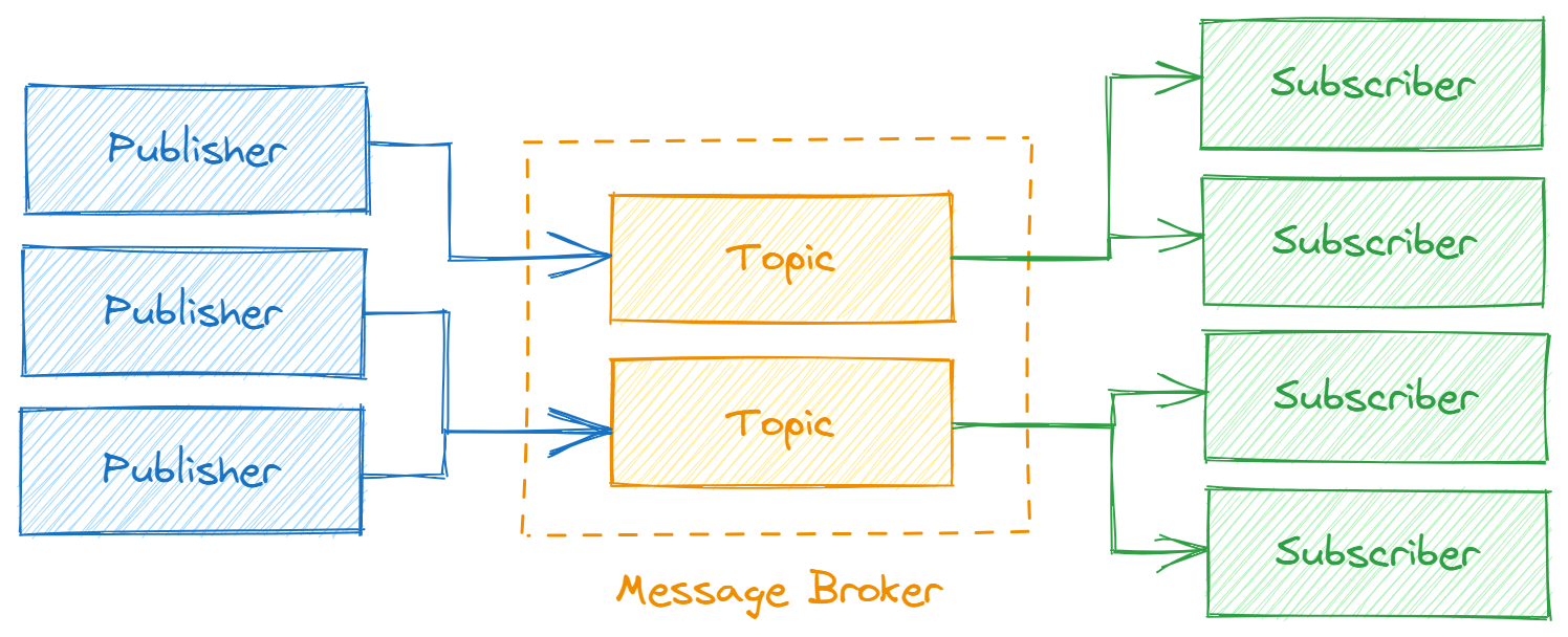 Diagram depicting publisher & subscriber architecture