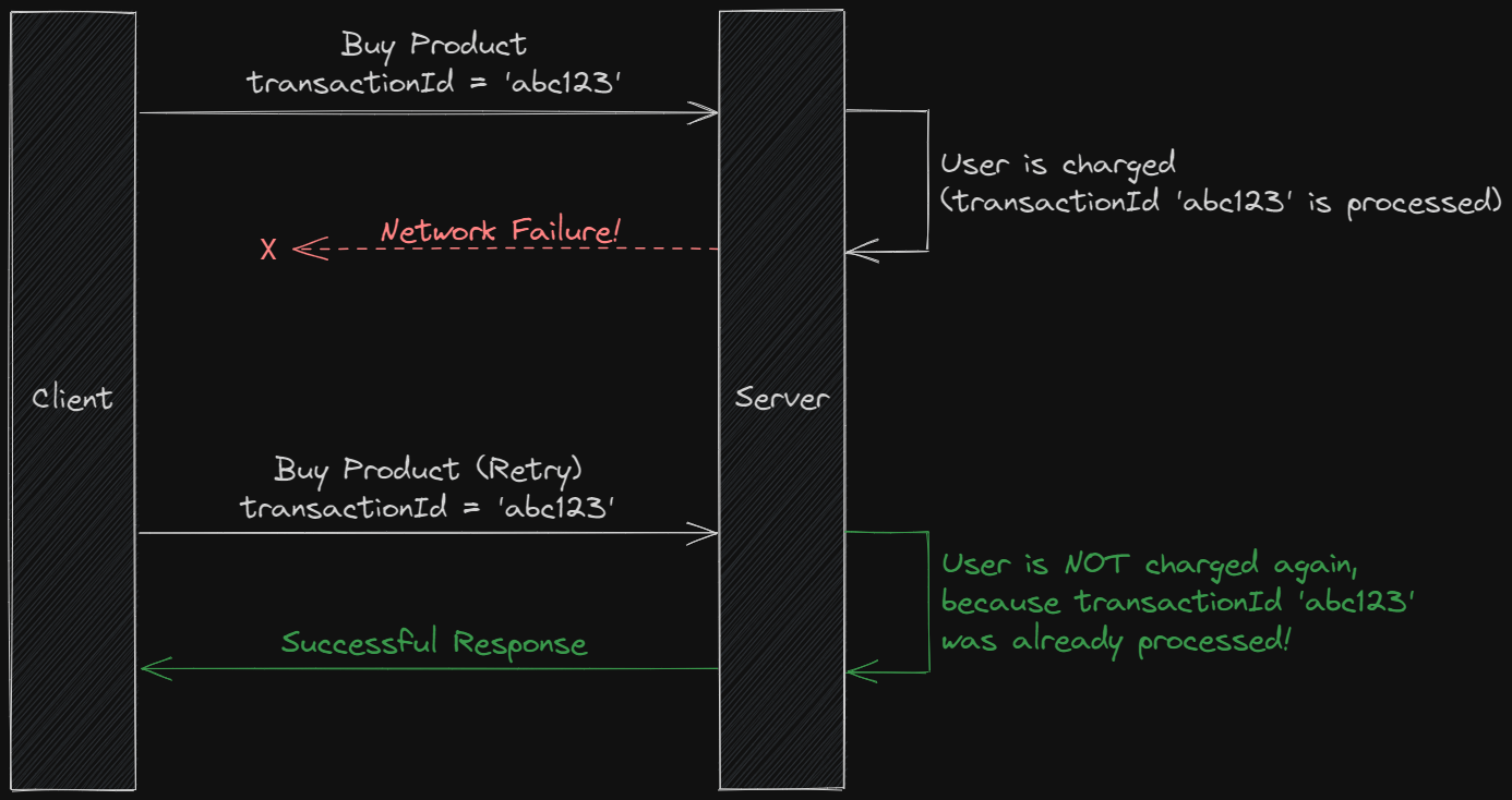 User not being charged twice because idempotency was considered
