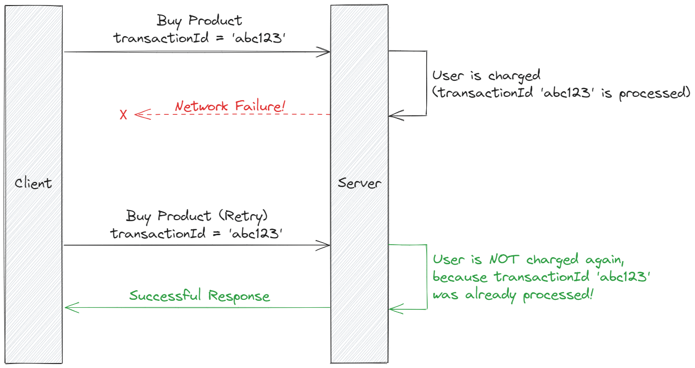 User not being charged twice because idempotency was considered