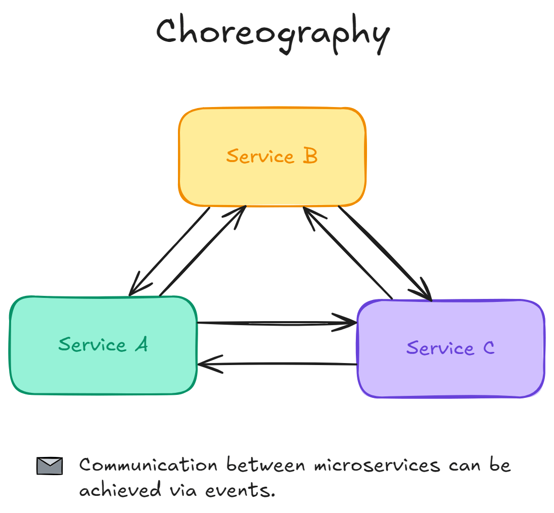 Choreography architecture in a distributed system