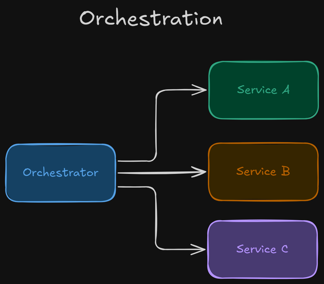 Orchestration architecture in a distributed system