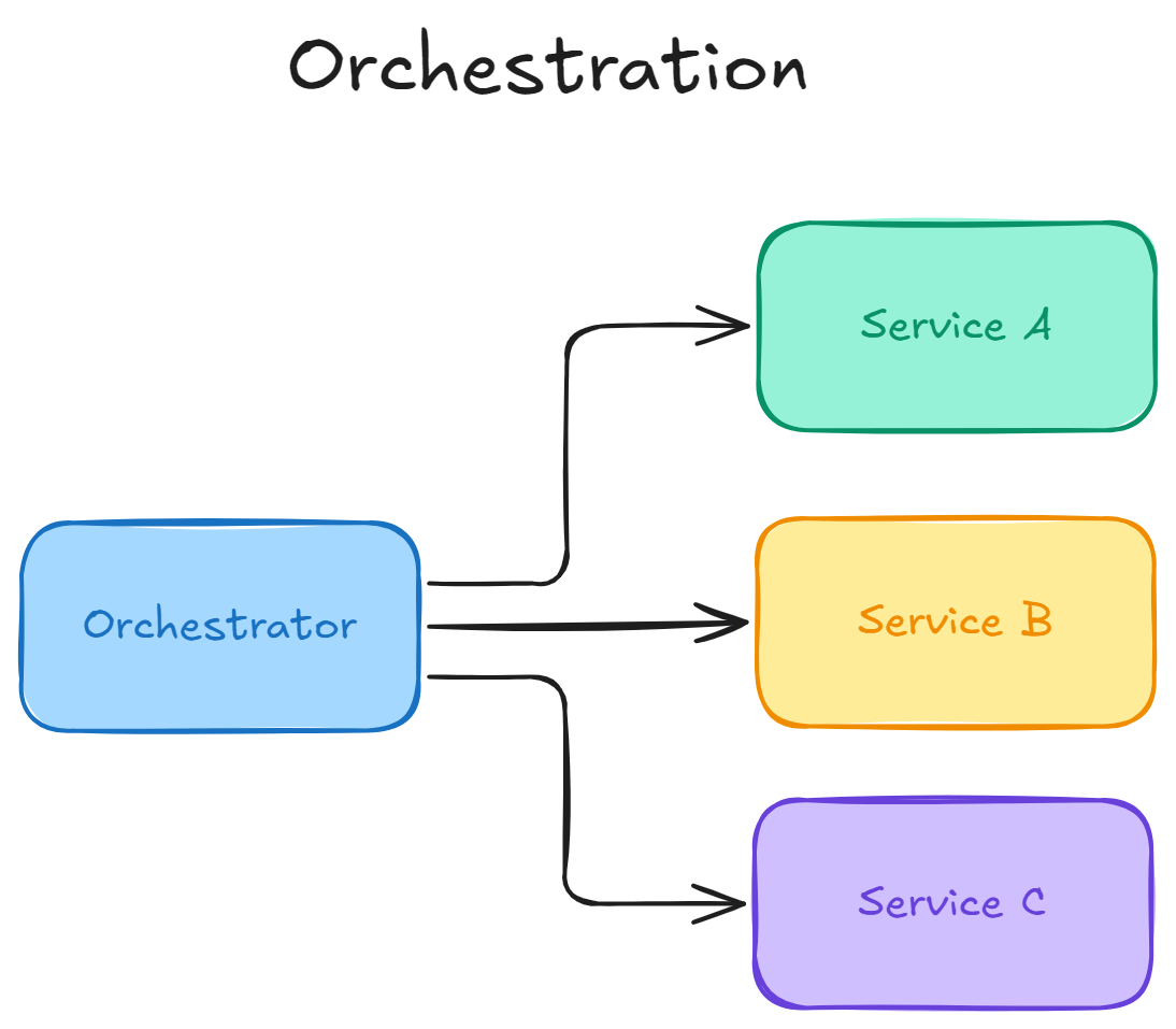 Orchestration architecture in a distributed system