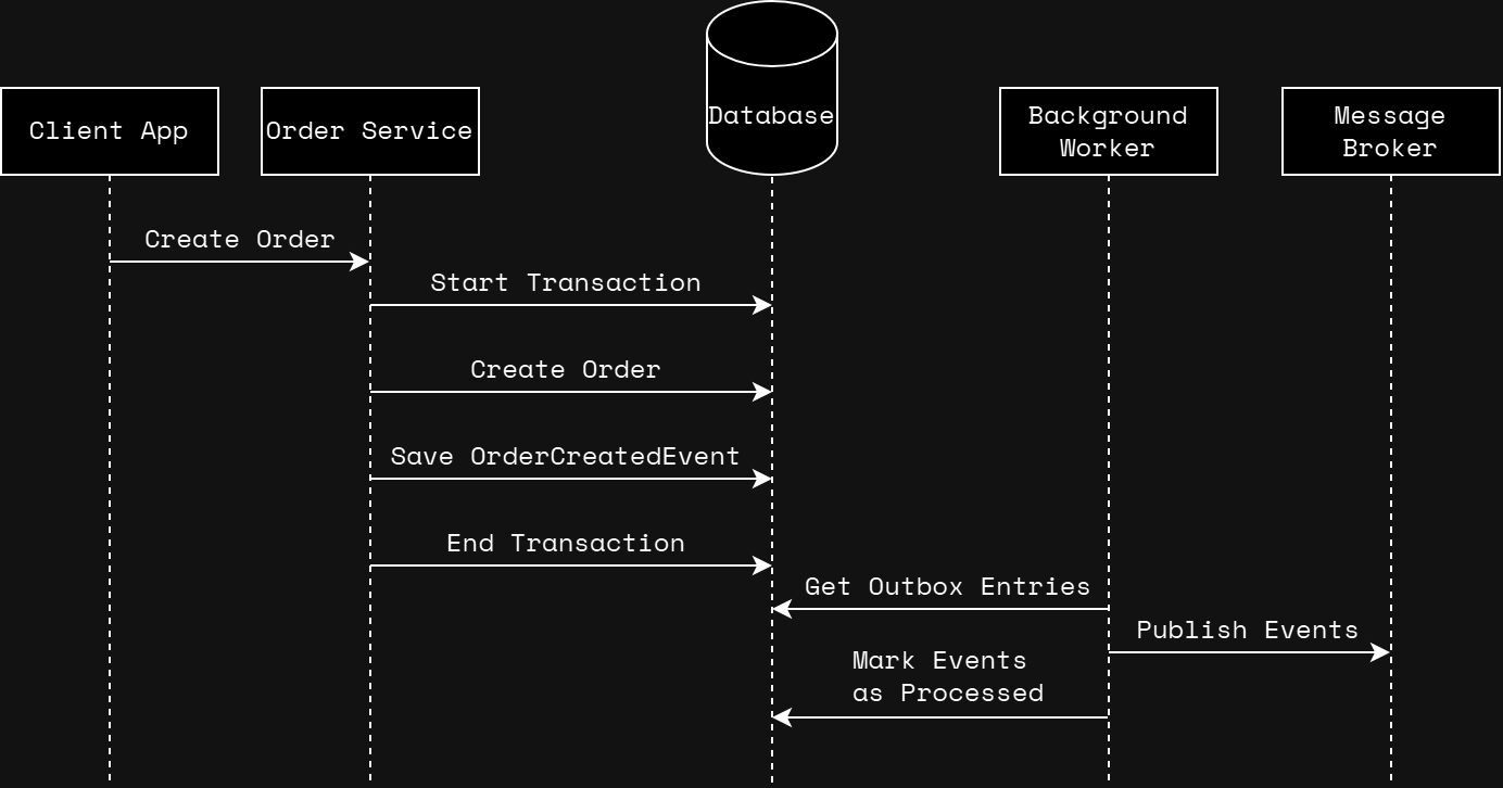 Example with outbox pattern