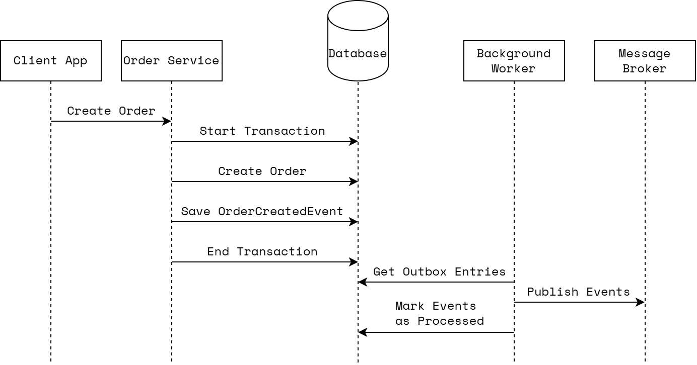 Example with outbox pattern