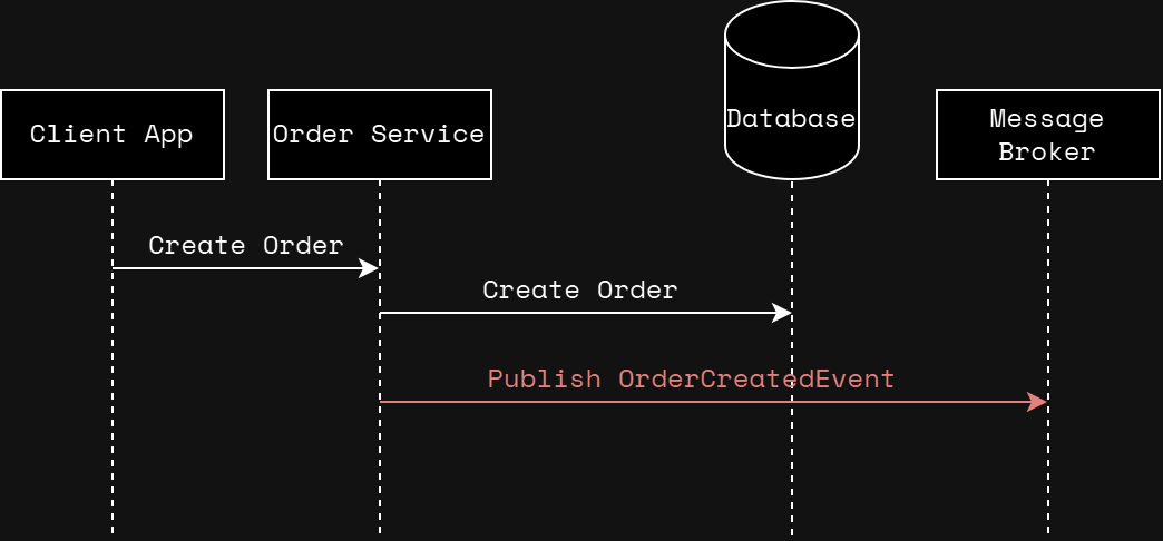 Example without outbox pattern