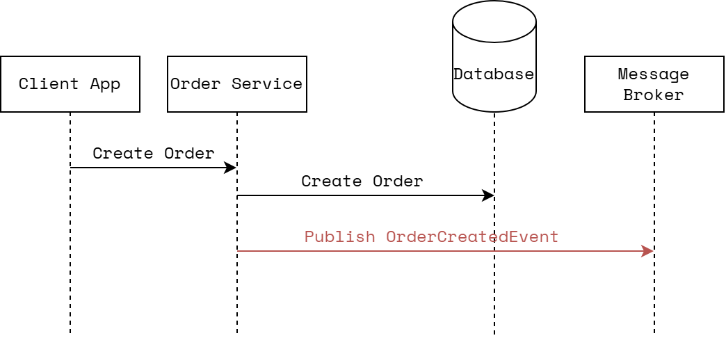 Example without outbox pattern