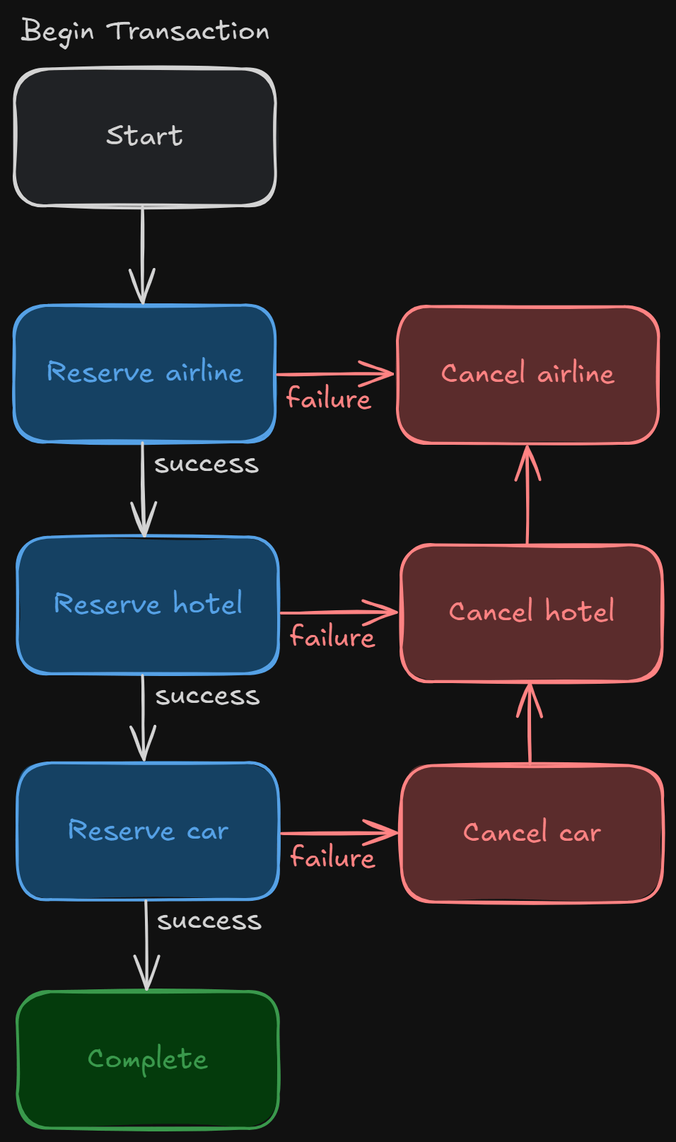 Saga pattern example