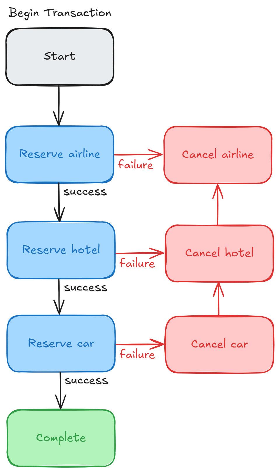 Saga pattern example