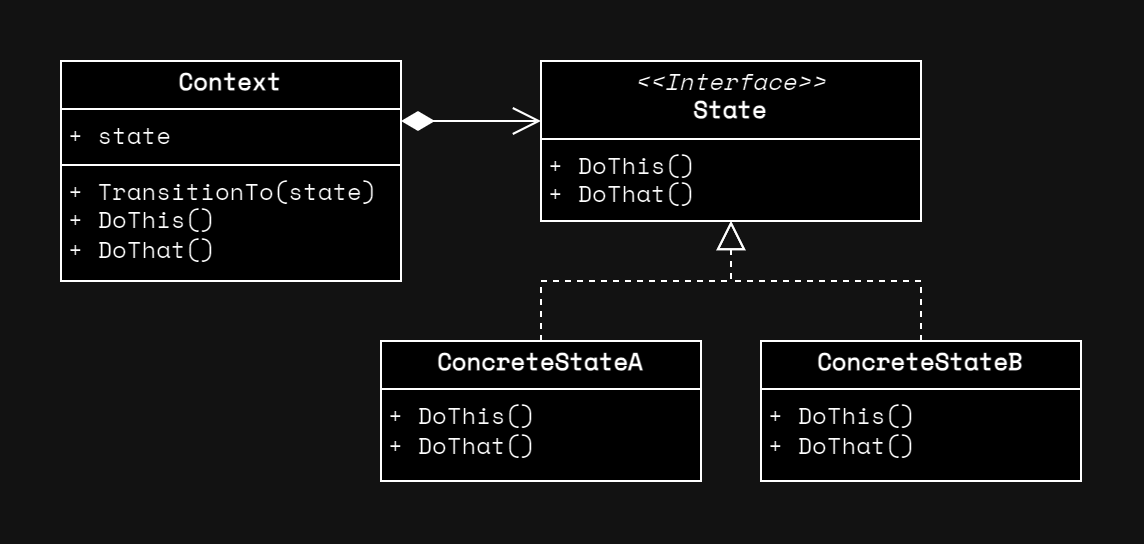 Class diagram for state machine design pattern.