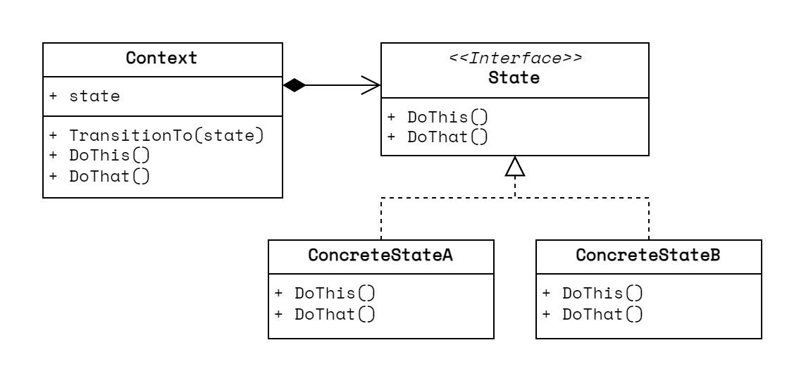 Class diagram for state machine design pattern.