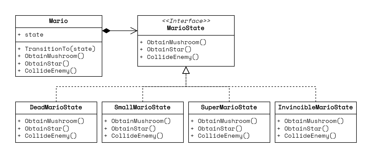 Refactored example using the state machine design pattern.