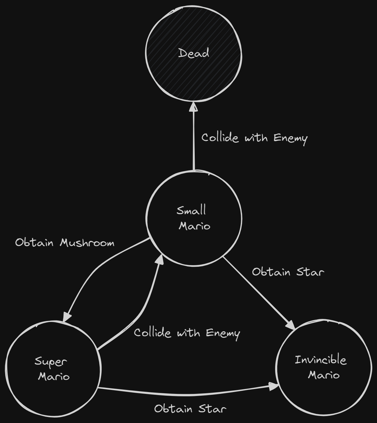 State machine diagram for Super Mario video game.