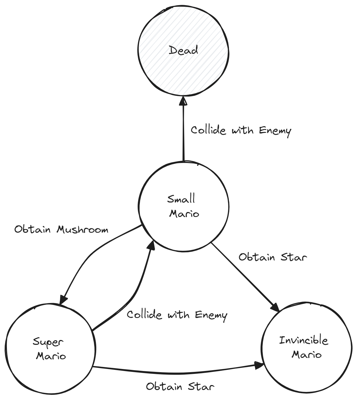 State machine diagram for Super Mario video game.