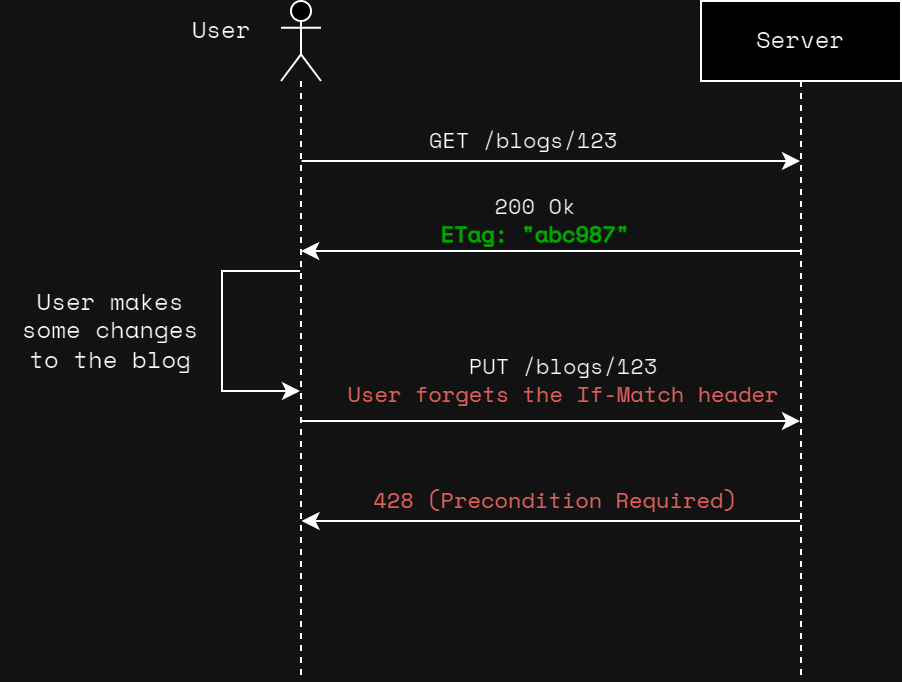 UML sequence diagram of a REST API that leverages ETag and If-Match headers