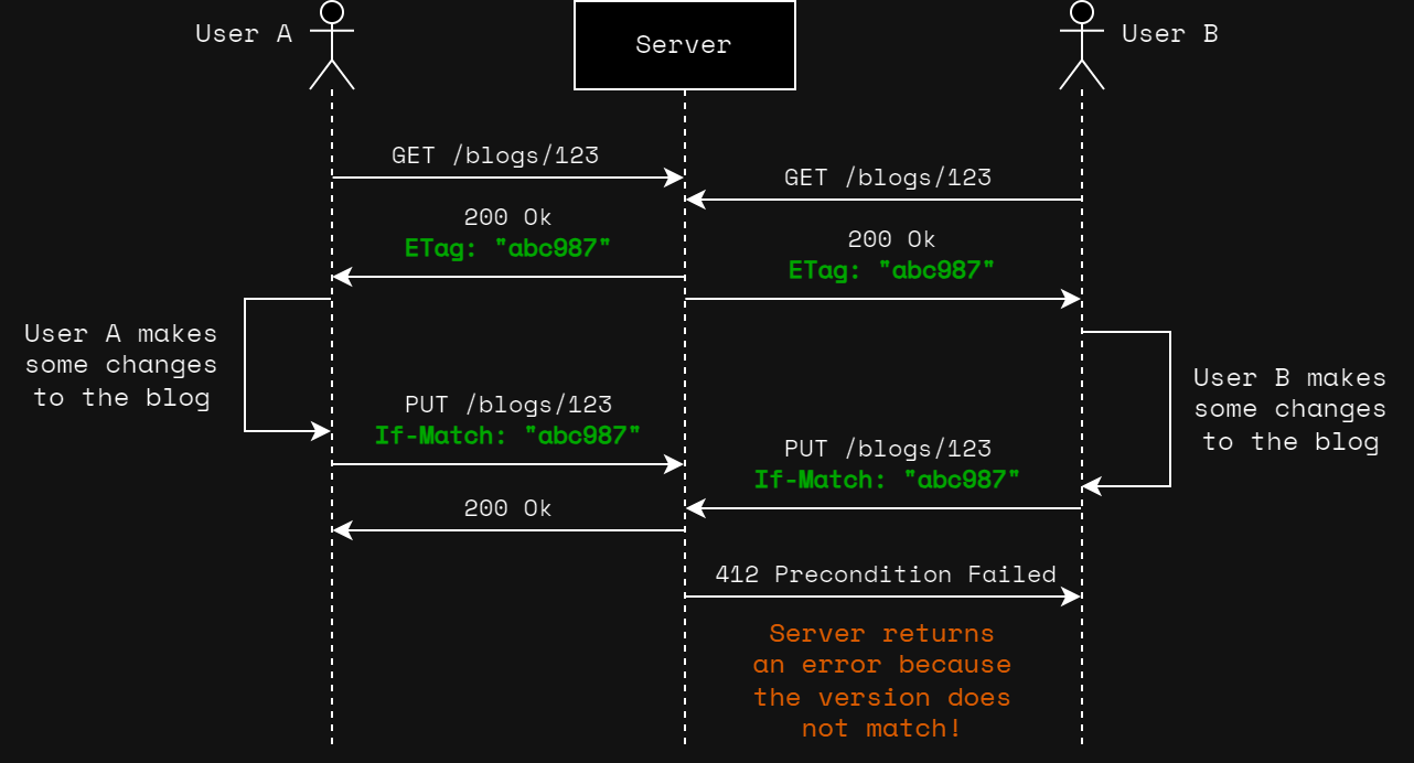UML sequence diagram of a REST API that leverages ETag and If-Match headers