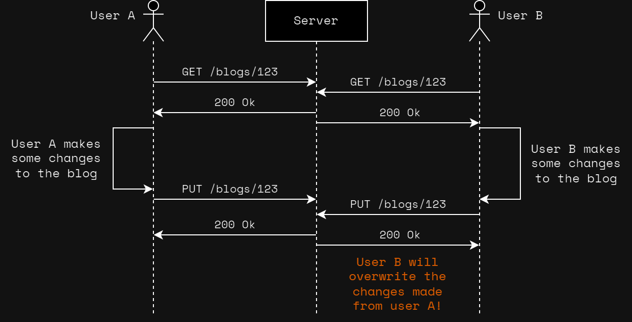 REST API Without ETag Headers